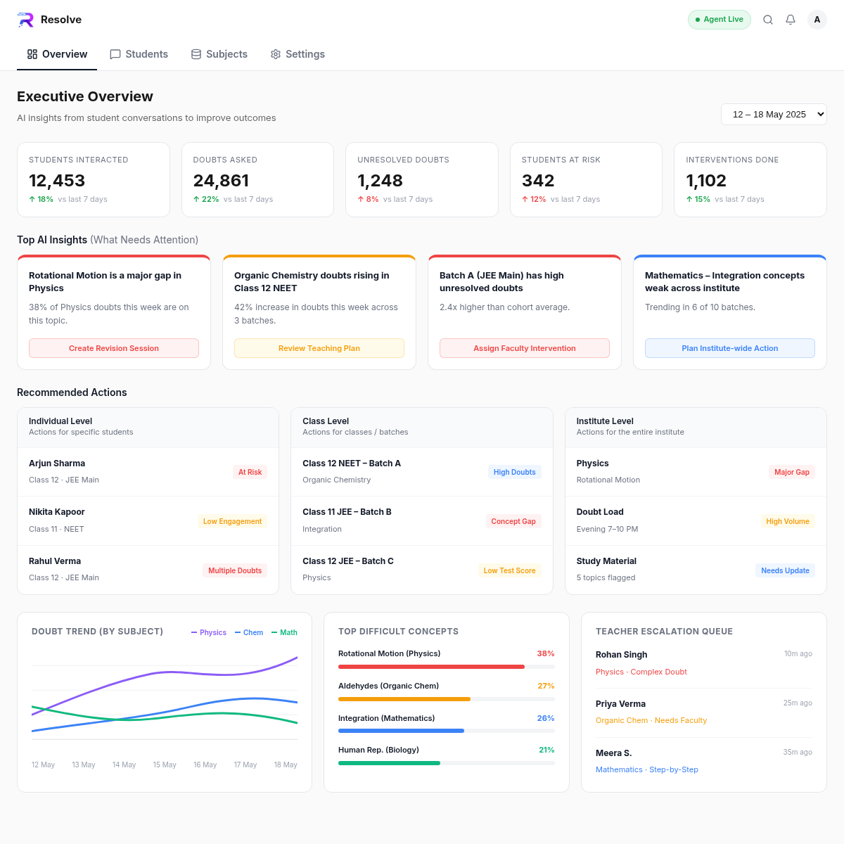 Resolve education intelligence dashboard