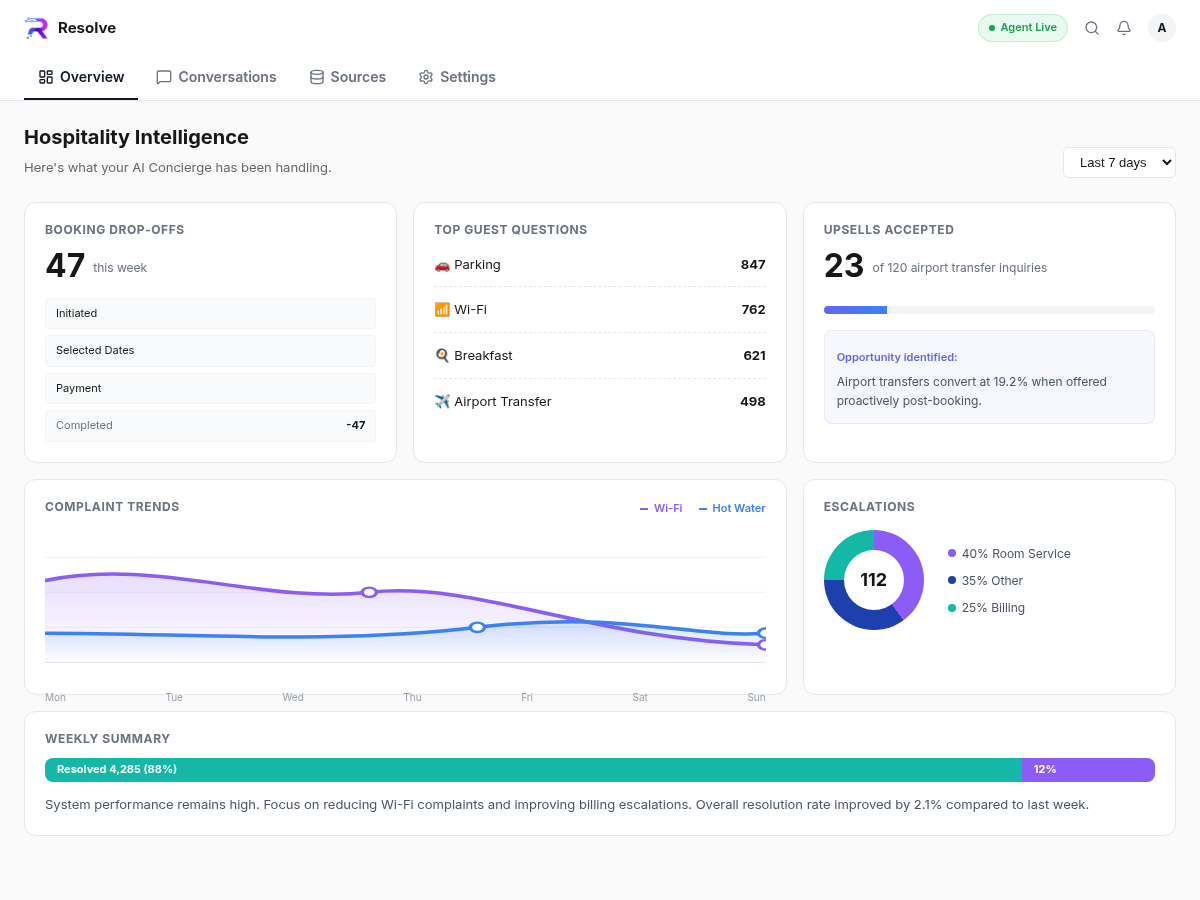 Resolve hospitality intelligence dashboard